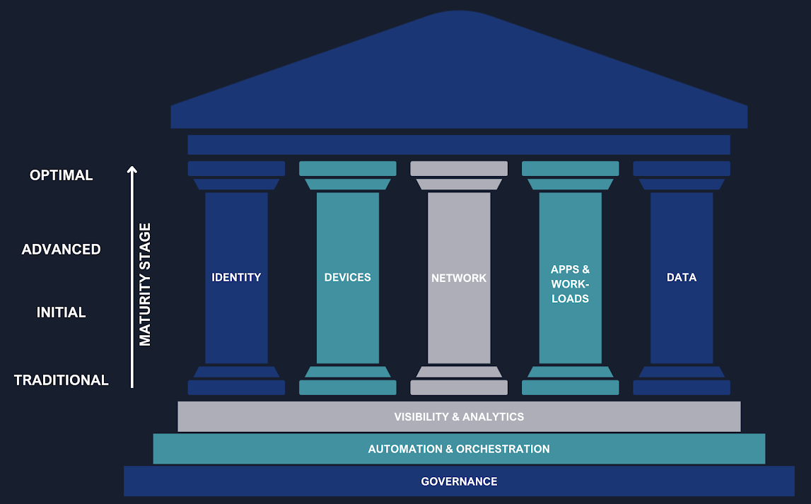 CISA&rsquo;s Zero Trust Maturity Model (ZTMM)