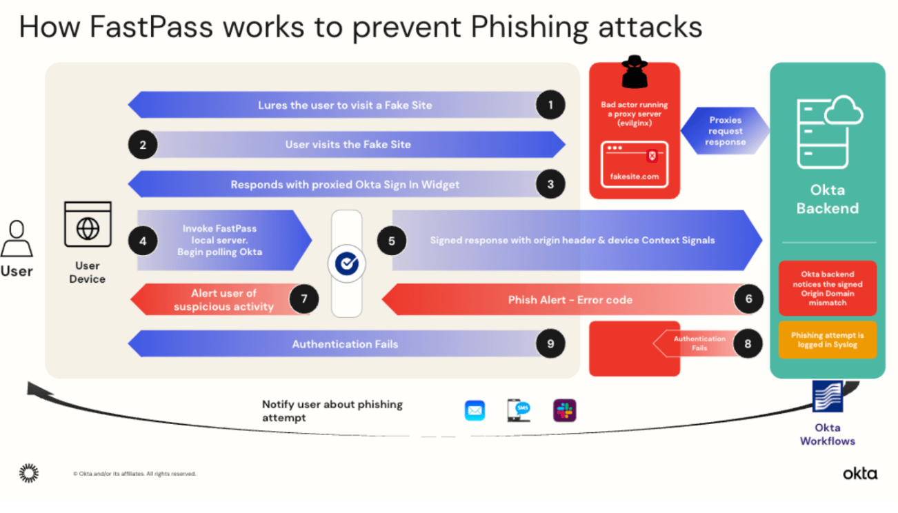 How FastPass works to prevent Phishing attacks