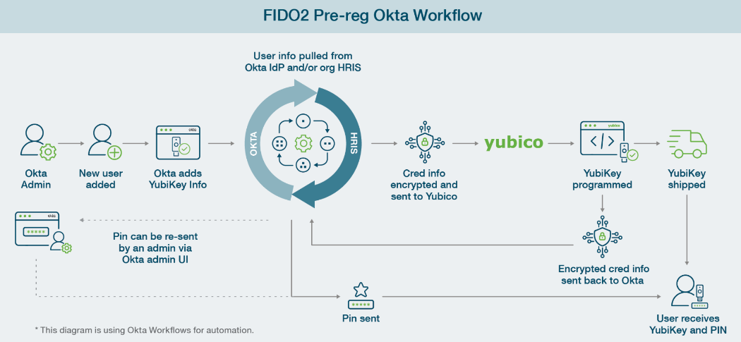 Yubikey FIDO2 Pre-reg with Okta Workflows