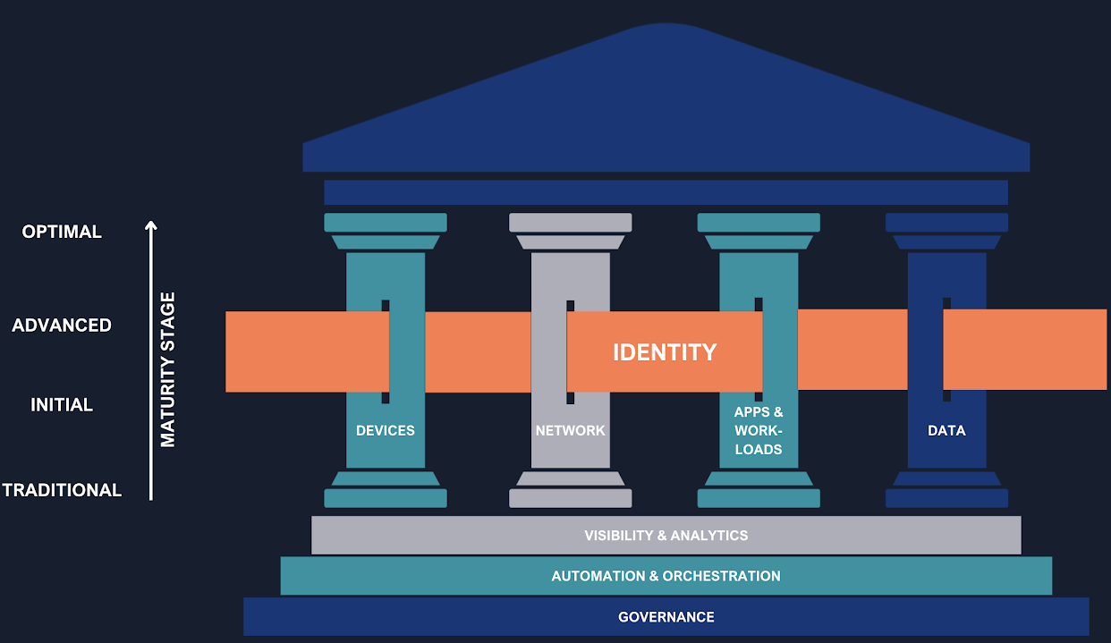 Identity Fabric Model for Zero Trust Maturity