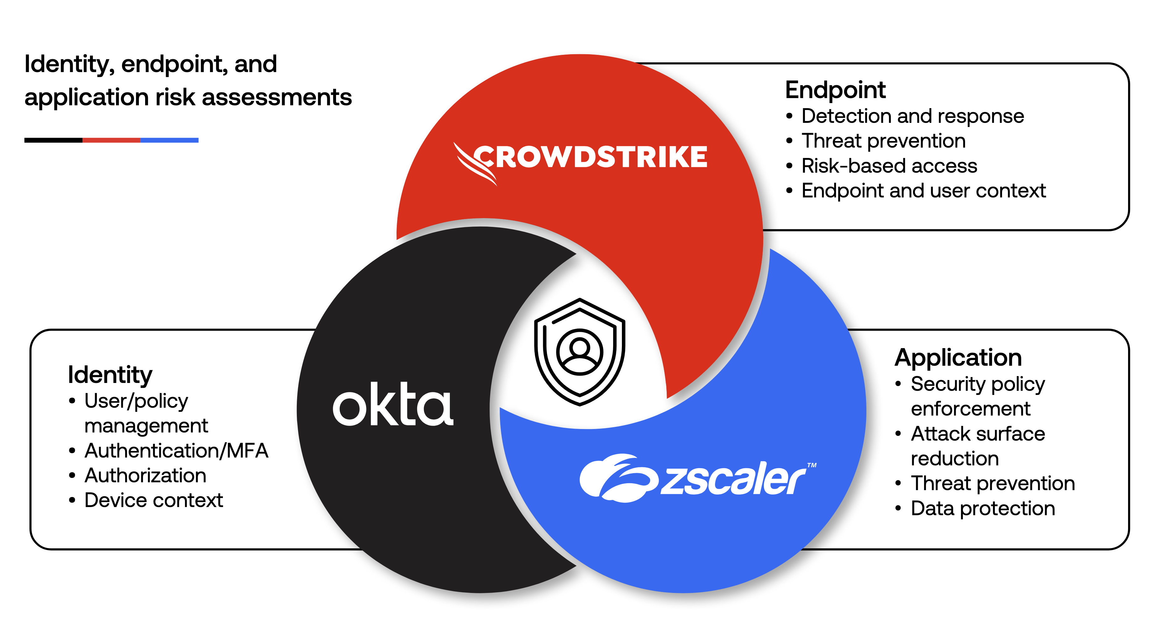 Okta + Zscaler + Crowdstrike