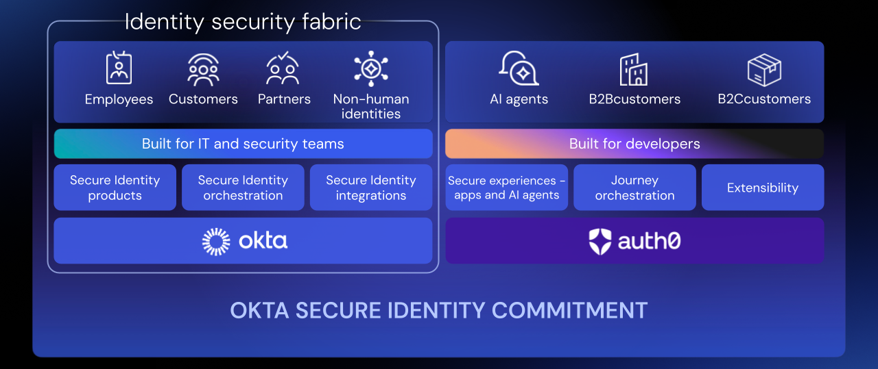 Okta Identity Fabric