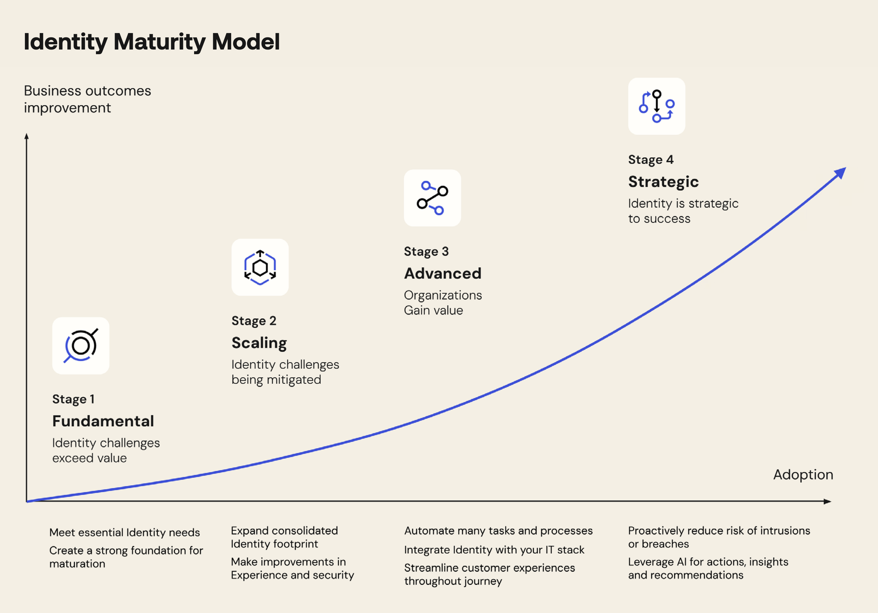 Okta Identity Maturity Model