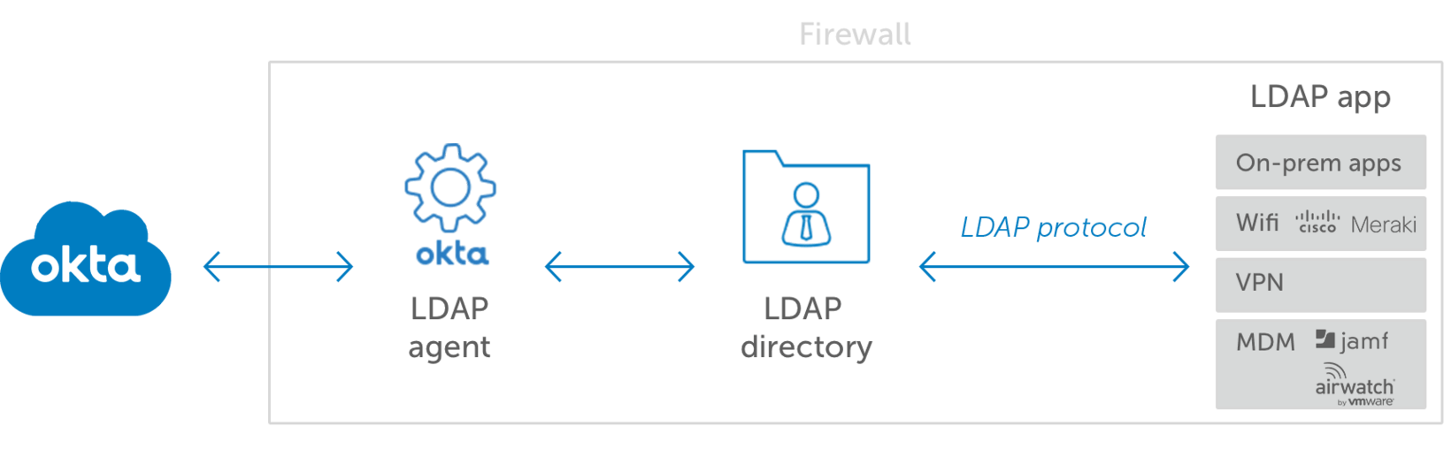 Okta LDAP Agent Architecture